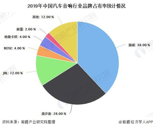 国外汽车音响市场的规模与知名品牌分析