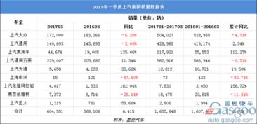 上海汽车全年销量数据回顾