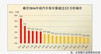 北京的汽车经销商数量，城市规模与市场活力的体现