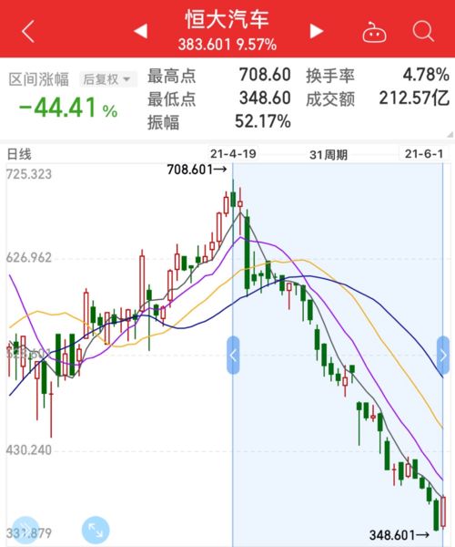 恒大汽车的最高股价是多少？