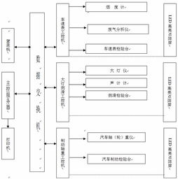 汽车检测线的建设与维护