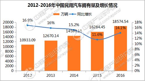 石家庄市的汽车数量分析