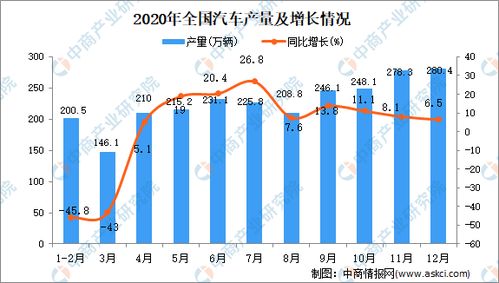 中国一汽开始生产的汽车数量统计