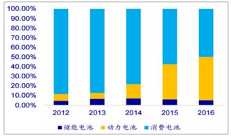 广东汽车锂电池的价格分析与市场趋势