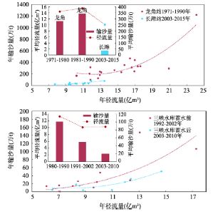 三峡水库的泥沙淤积问题及其原因分析