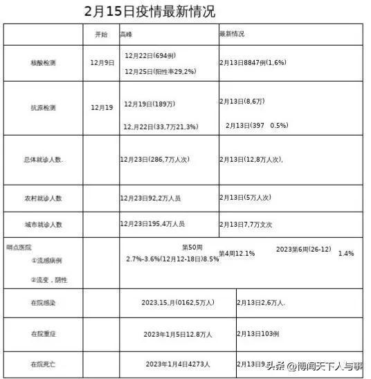 新冠持续三个月位居门急诊流感样病例首位