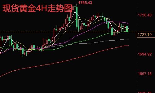 黄金为何下跌？后市还能上涨吗？