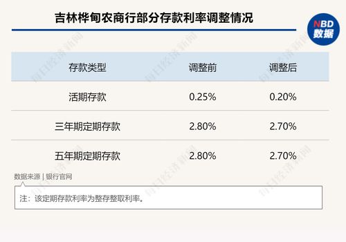 多家银行宣布下调存款利率