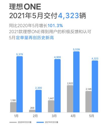 新势力品牌五月销量榜单解析