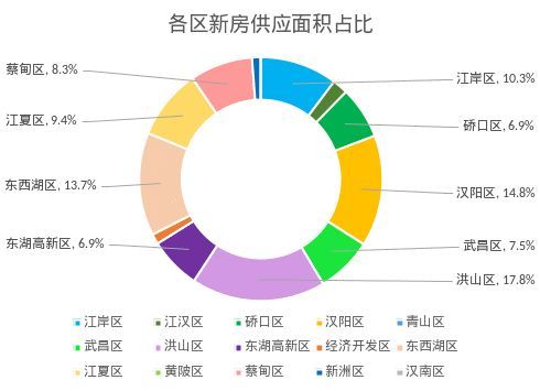 五月份市场销售显著回暖